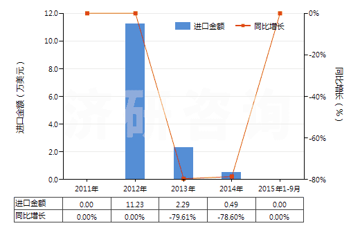 2011-2015年9月中國硝酸銨與碳酸鈣等的混合物(包括硝酸銨與其他無效肥及無機物的混合物)(HS31024000)進口總額及增速統(tǒng)計 2011-2015年9月中國硝酸銨與碳酸鈣等的混合物(包括硝酸銨與其他無效肥及無機物的混合物)(HS31024000)進口總額及增速統(tǒng)計